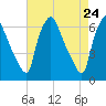 Municipal Pier 11 tide chart for Thursday, April 24, 2025