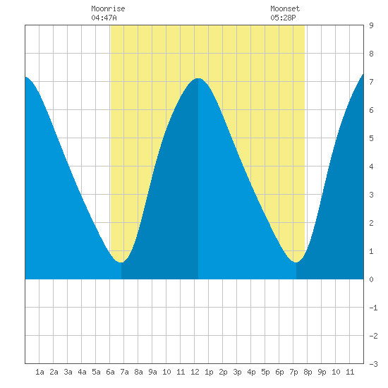 Municipal Pier 11 tide chart for Friday, April 25, 2025