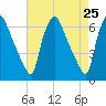 Municipal Pier 11 tide chart for Friday, April 25, 2025