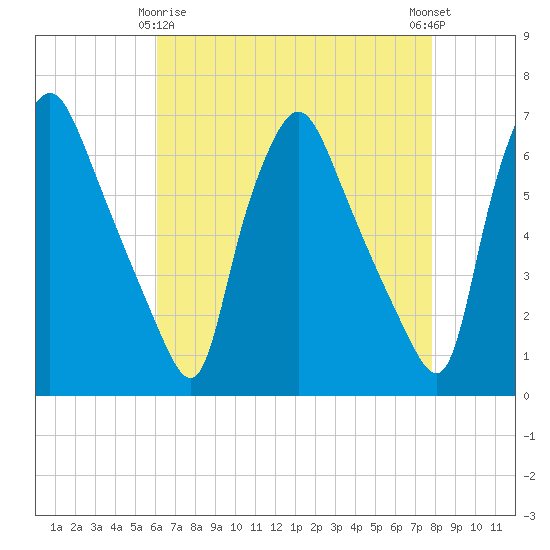 Municipal Pier 11 tide chart for Saturday, April 26, 2025
