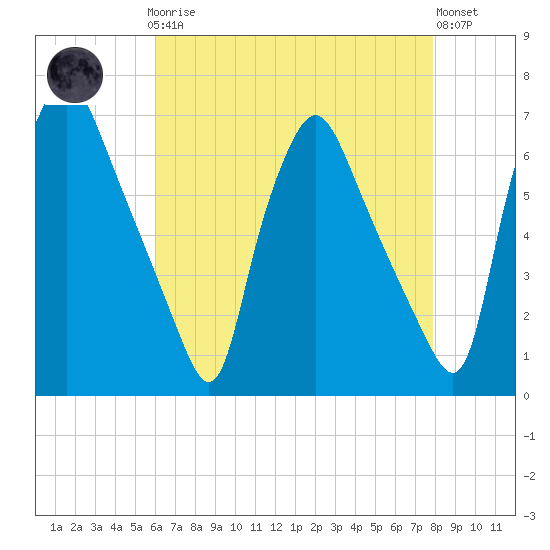 Municipal Pier 11 tide chart for Sunday, April 27, 2025