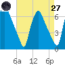 Municipal Pier 11 tide chart for Sunday, April 27, 2025