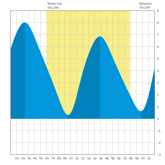 Municipal Pier 11 tide chart for Monday, April 28, 2025