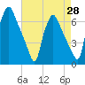 Municipal Pier 11 tide chart for Monday, April 28, 2025