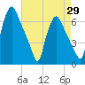 Municipal Pier 11 tide chart for Tuesday, April 29, 2025