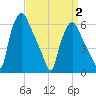 Municipal Pier 11 tide chart for Wednesday, April 2, 2025