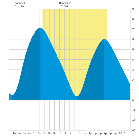 Municipal Pier 11 tide chart for Thursday, April 3, 2025