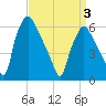 Municipal Pier 11 tide chart for Thursday, April 3, 2025