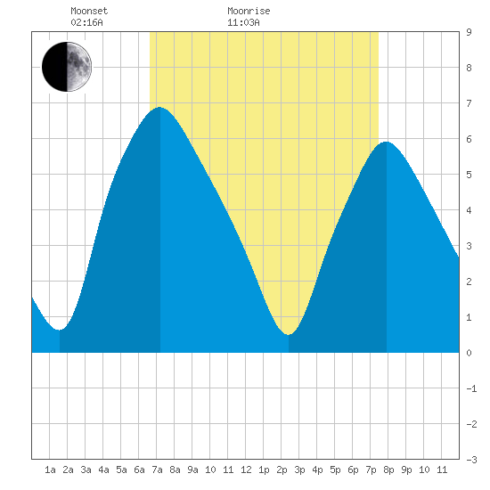 Municipal Pier 11 tide chart for Friday, April 4, 2025