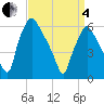 Municipal Pier 11 tide chart for Friday, April 4, 2025