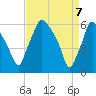 Municipal Pier 11 tide chart for Monday, April 7, 2025