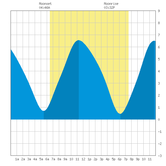 Municipal Pier 11 tide chart for Tuesday, April 8, 2025