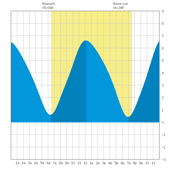 Municipal Pier 11 tide chart for Wednesday, April 9, 2025