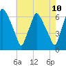 Municipal Pier 11 tide chart for Saturday, May 10, 2025