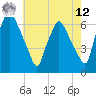 Municipal Pier 11 tide chart for Monday, May 12, 2025