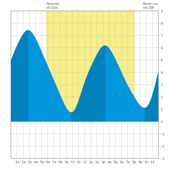 Municipal Pier 11 tide chart for Tuesday, May 13, 2025