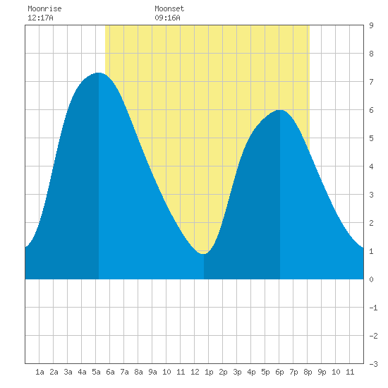 Municipal Pier 11 tide chart for Saturday, May 17, 2025
