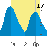Municipal Pier 11 tide chart for Saturday, May 17, 2025