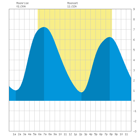 Municipal Pier 11 tide chart for Monday, May 19, 2025