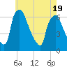 Municipal Pier 11 tide chart for Monday, May 19, 2025