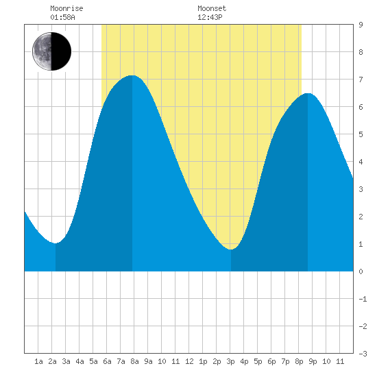 Municipal Pier 11 tide chart for Tuesday, May 20, 2025