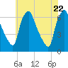 Municipal Pier 11 tide chart for Thursday, May 22, 2025