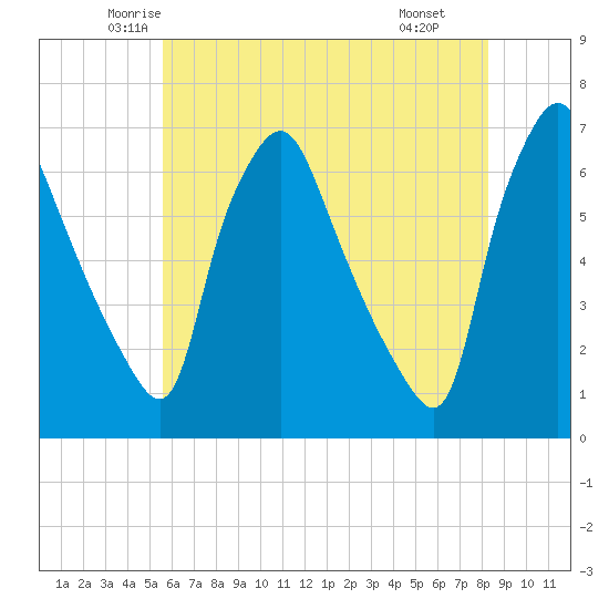 Municipal Pier 11 tide chart for Friday, May 23, 2025