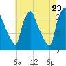 Municipal Pier 11 tide chart for Friday, May 23, 2025