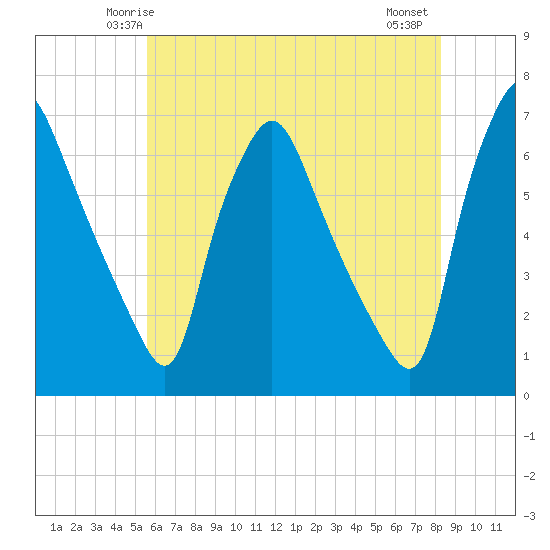 Municipal Pier 11 tide chart for Saturday, May 24, 2025