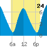Municipal Pier 11 tide chart for Saturday, May 24, 2025