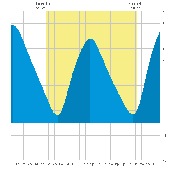 Municipal Pier 11 tide chart for Sunday, May 25, 2025
