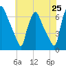 Municipal Pier 11 tide chart for Sunday, May 25, 2025