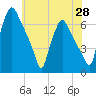 Municipal Pier 11 tide chart for Wednesday, May 28, 2025