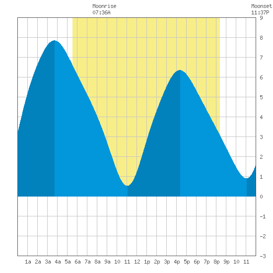 Municipal Pier 11 tide chart for Thursday, May 29, 2025