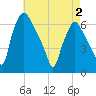 Municipal Pier 11 tide chart for Friday, May 2, 2025