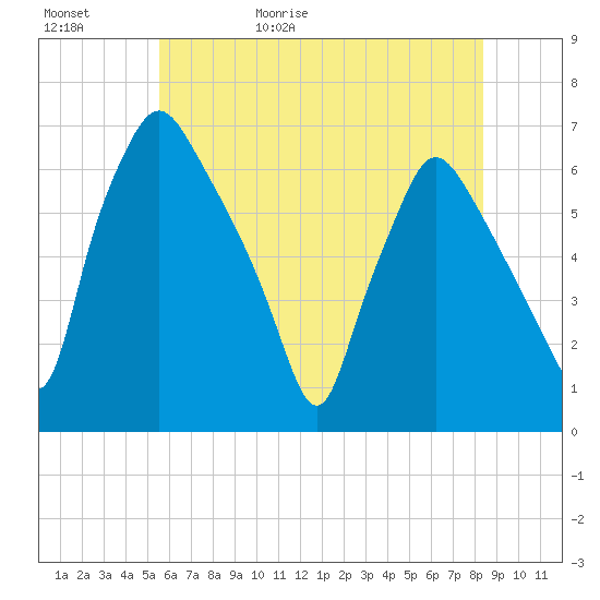 Municipal Pier 11 tide chart for Saturday, May 31, 2025