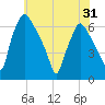 Municipal Pier 11 tide chart for Saturday, May 31, 2025