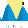 Municipal Pier 11 tide chart for Saturday, May 3, 2025