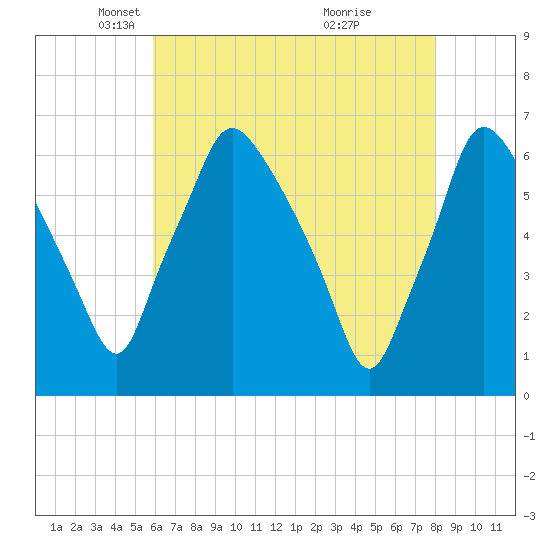 Municipal Pier 11 tide chart for Tuesday, May 6, 2025