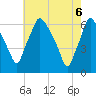 Municipal Pier 11 tide chart for Tuesday, May 6, 2025