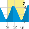 Municipal Pier 11 tide chart for Wednesday, May 7, 2025