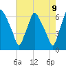 Municipal Pier 11 tide chart for Friday, May 9, 2025