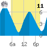 Municipal Pier 11 tide chart for Wednesday, June 11, 2025