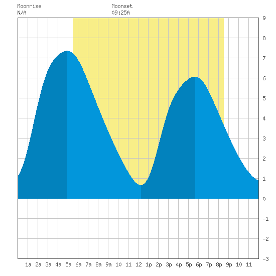 Municipal Pier 11 tide chart for Sunday, June 15, 2025