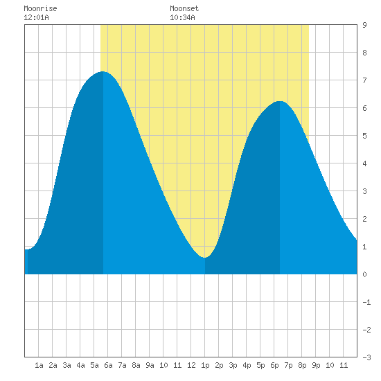 Municipal Pier 11 tide chart for Monday, June 16, 2025