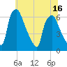 Municipal Pier 11 tide chart for Monday, June 16, 2025