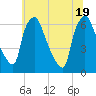 Municipal Pier 11 tide chart for Thursday, June 19, 2025