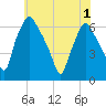 Municipal Pier 11 tide chart for Sunday, June 1, 2025