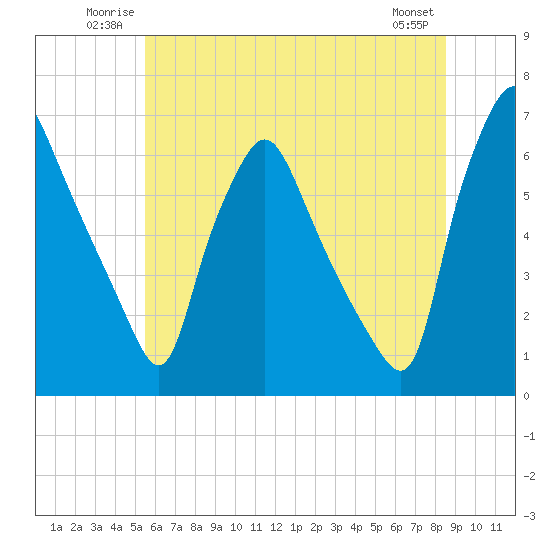 Municipal Pier 11 tide chart for Sunday, June 22, 2025