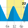 Municipal Pier 11 tide chart for Sunday, June 22, 2025